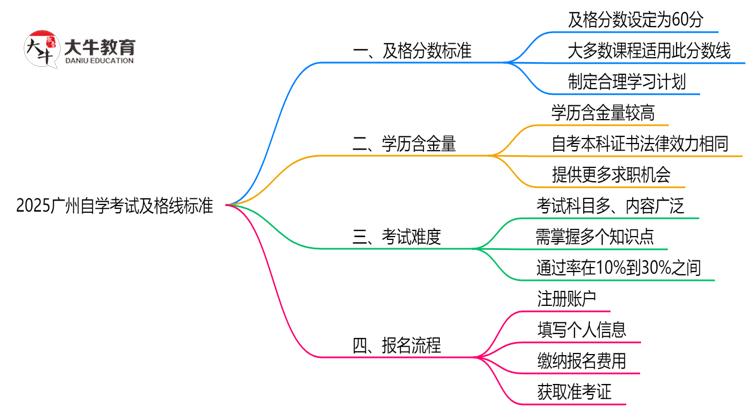 2025广州自学考试及格线标准：各科目分数要求汇总思维导图