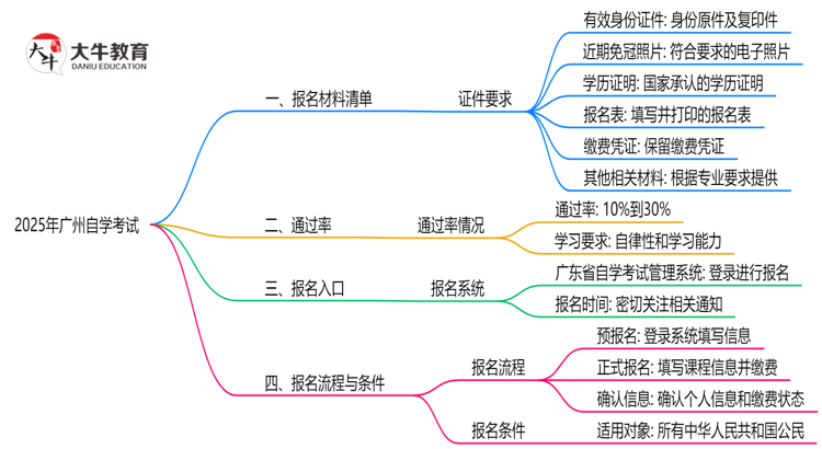 2025广州自学考试报名材料清单：这6样证件缺一不可！思维导图
