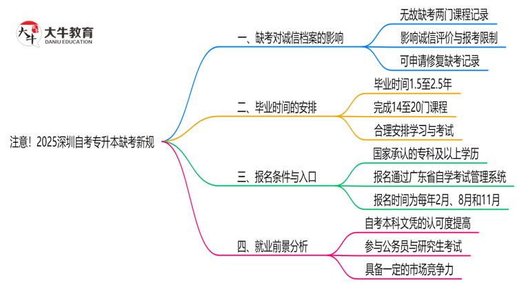 注意！2025深圳自考专升本缺考新规：影响成绩/毕业？（官方解读）思维导图