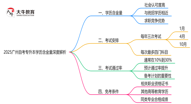 2025广州自考专升本学历含金量深度解析：社会认可度如何？（权威解答）思维导图