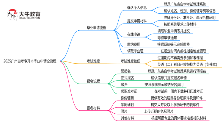 2025广州自考专升本毕业申请全流程：从审核到领证详解思维导图