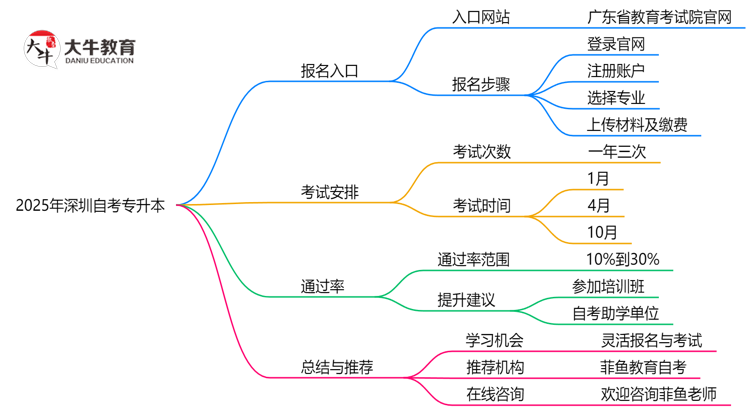 官方指定！2025深圳自考专升本报名入口及操作指南（图解）思维导图