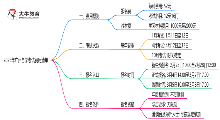 最新！广州2025自学考试费用清单：报名费+教材费全解析思维导图