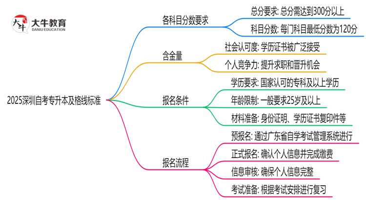 2025深圳自考专升本及格线标准：各科目分数要求汇总思维导图