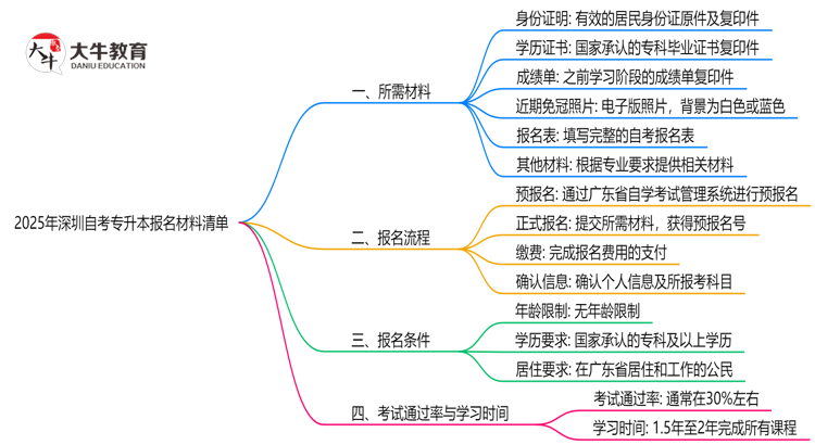 2025深圳自考专升本报名材料清单：这6样证件缺一不可！思维导图