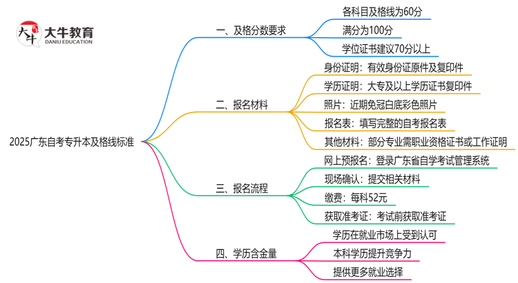 2025广东自考专升本及格线标准：各科目分数要求汇总思维导图