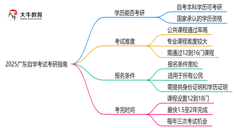 2025广东自学考试学历考研指南：院校要求+报考流程思维导图