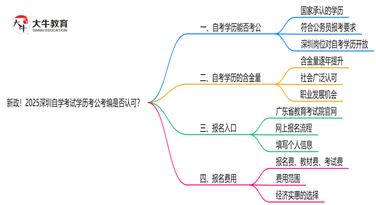 新政！2025深圳自学考试学历考公考编是否认可？（官方文件）思维导图