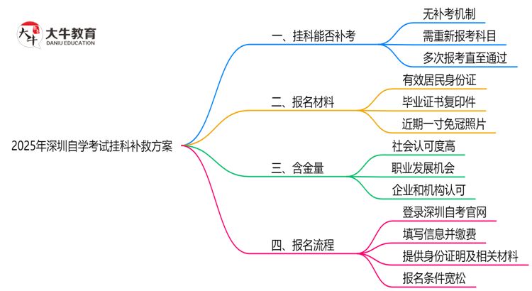 必看！2025深圳自学考试挂科补救方案：重考次数新规思维导图