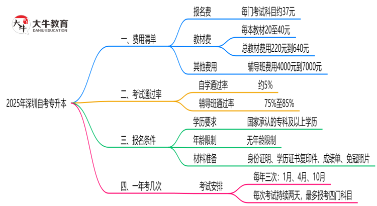 最新！深圳2025自考专升本费用清单：报名费+教材费全解析思维导图