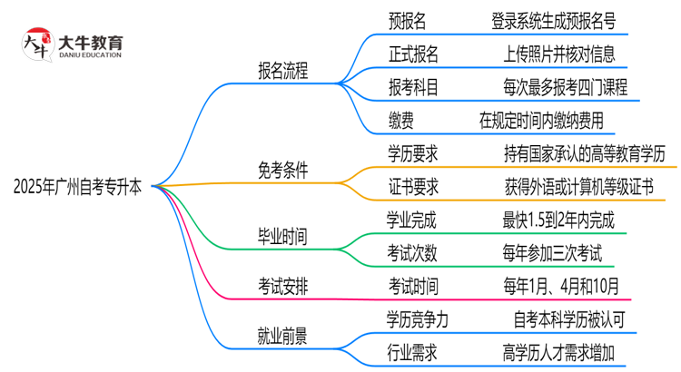 3分钟掌握：2025年广州自考专升本报名全流程（附详细步骤）思维导图