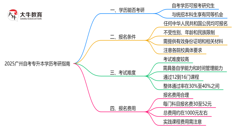 2025广州自考专升本学历考研指南：院校要求+报考流程思维导图