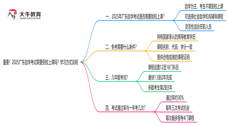 重要！2025广东自学考试需要到校上课吗？学习方式说明思维导图