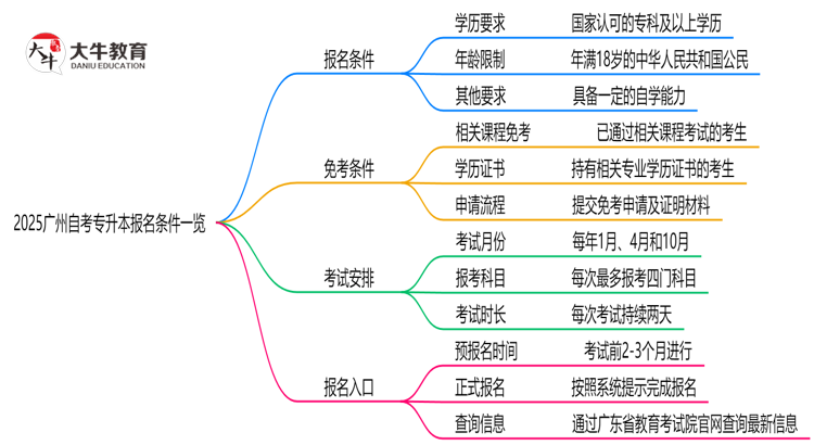 2025广州自考专升本报名条件一览：学历/年龄限制必看（最新版）思维导图