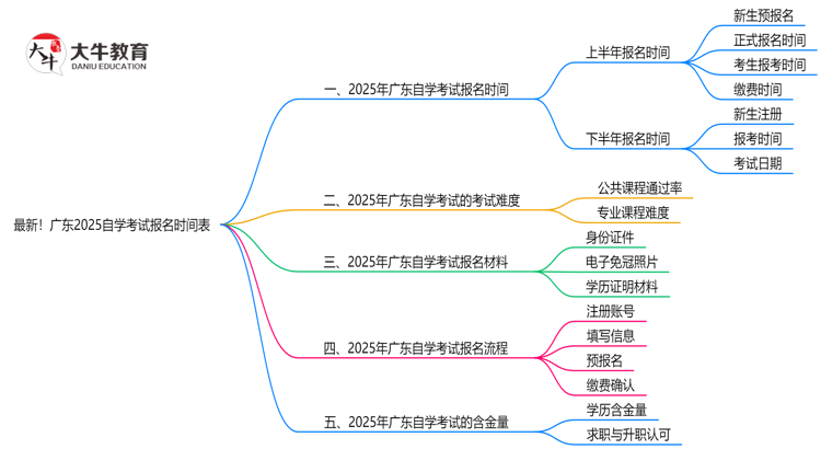 最新！广东2025自学考试报名时间表：各批次截止日期思维导图