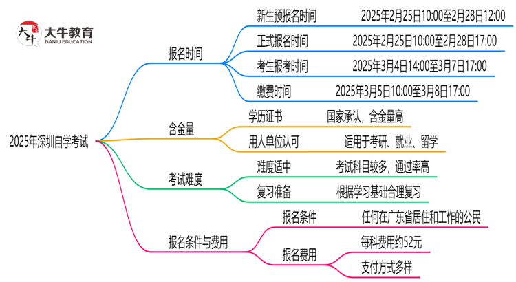 最新！深圳2025自学考试报名时间表：各批次截止日期思维导图
