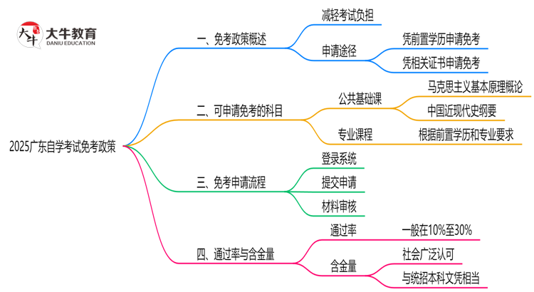 2025广东自学考试免考政策：哪些科目可申请？（附教程）思维导图