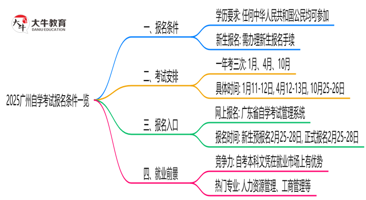 2025广州自学考试报名条件一览：学历/年龄限制必看（最新版）思维导图