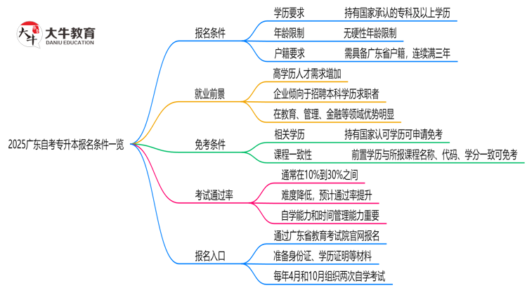 2025广东自考专升本报名条件一览：学历/年龄限制必看（最新版）思维导图
