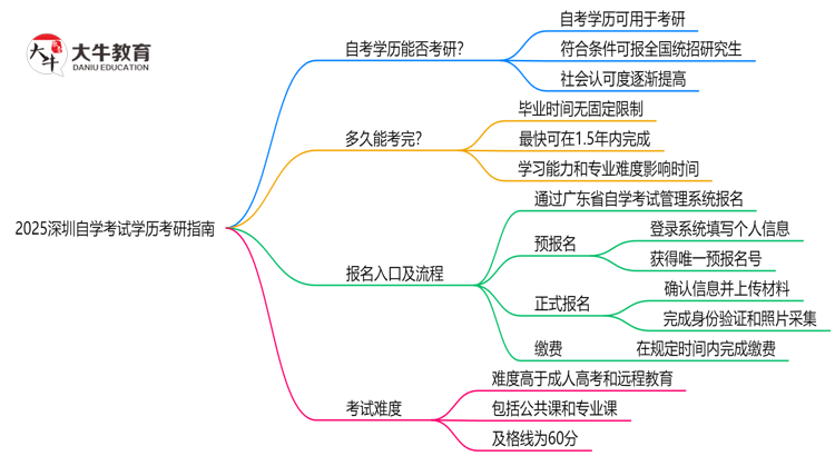 2025深圳自学考试学历考研指南：院校要求+报考流程思维导图