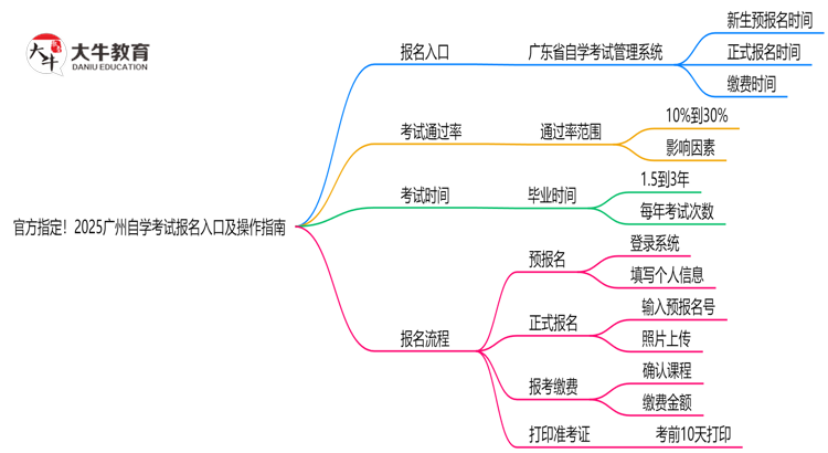 官方指定！2025广州自学考试报名入口及操作指南（图解）思维导图