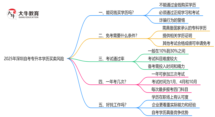 警惕！2025深圳自考专升本学历买卖风险：官方严打新规思维导图