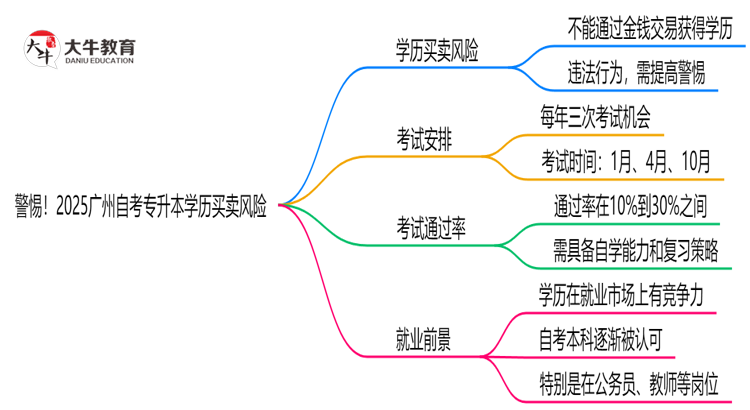 警惕！2025广州自考专升本学历买卖风险：官方严打新规思维导图