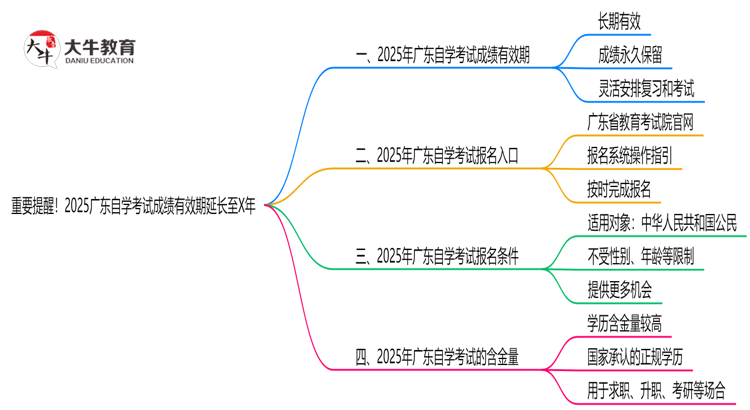 重要提醒！2025广东自学考试成绩有效期延长至X年思维导图
