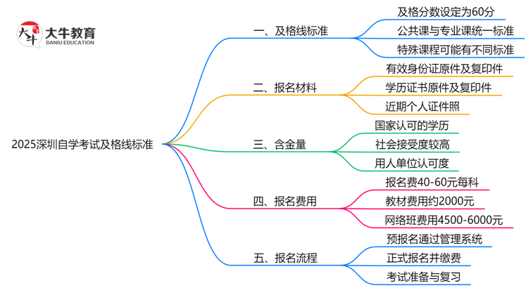 2025深圳自学考试及格线标准：各科目分数要求汇总思维导图