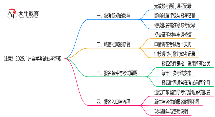 注意！2025广州自学考试缺考新规：影响成绩/毕业？（官方解读）思维导图
