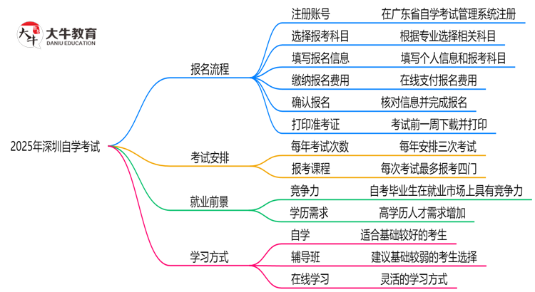 3分钟掌握：2025年深圳自学考试报名全流程（附详细步骤）思维导图