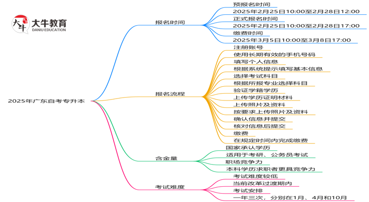 最新！广东2025自考专升本报名时间表：各批次截止日期思维导图