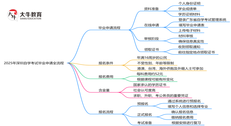 2025深圳自学考试毕业申请全流程：从审核到领证详解思维导图