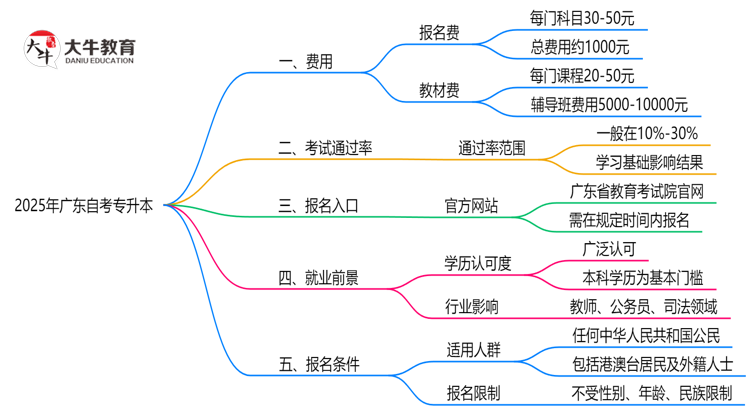 最新！广东2025自考专升本费用清单：报名费+教材费全解析思维导图