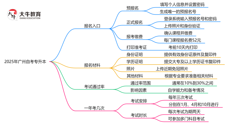 官方指定！2025广州自考专升本报名入口及操作指南（图解）思维导图