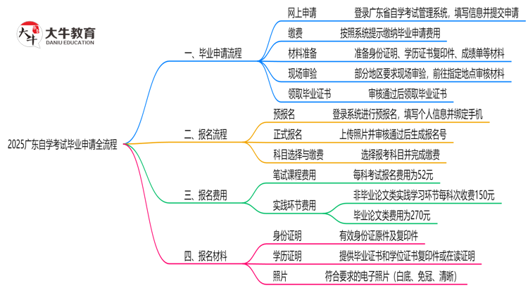 2025广东自学考试毕业申请全流程：从审核到领证详解思维导图