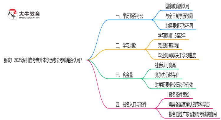 新政！2025深圳自考专升本学历考公考编是否认可？（官方文件）思维导图
