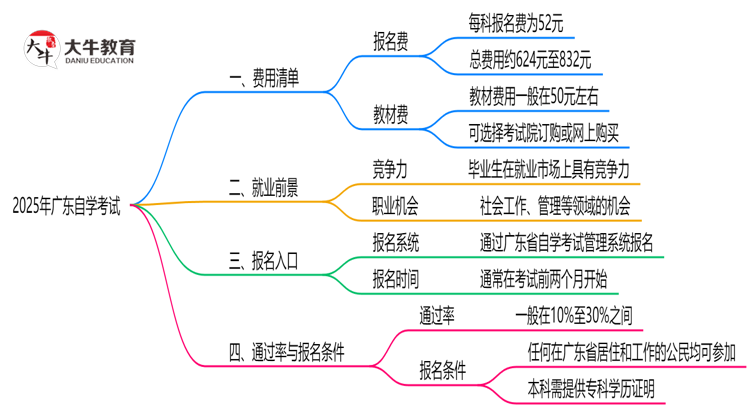 最新！广东2025自学考试费用清单：报名费+教材费全解析思维导图