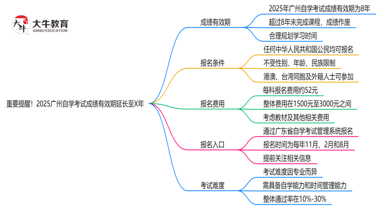 重要提醒！2025广州自学考试成绩有效期延长至X年思维导图
