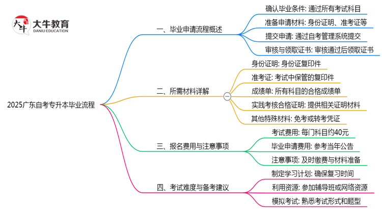 2025广东自考专升本毕业流程：材料提交到领证全解析（避坑）思维导图