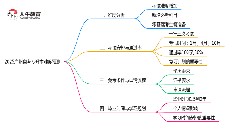 2025广州自考专升本难度预测：零基础通过率+避坑指南（实测）思维导图