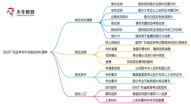 2025广东自考专升本报名材料清单：6样证件缺一不可（速存）思维导图