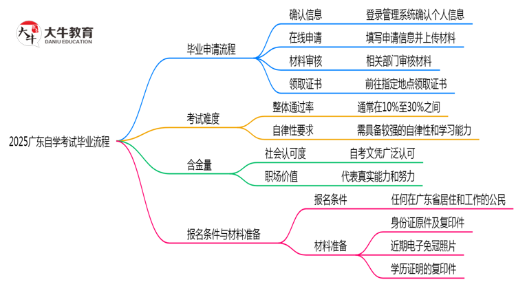 2025广东自学考试毕业流程：材料提交到领证全解析（避坑）思维导图
