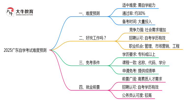 2025广东自学考试难度预测：零基础通过率+避坑指南（实测）思维导图