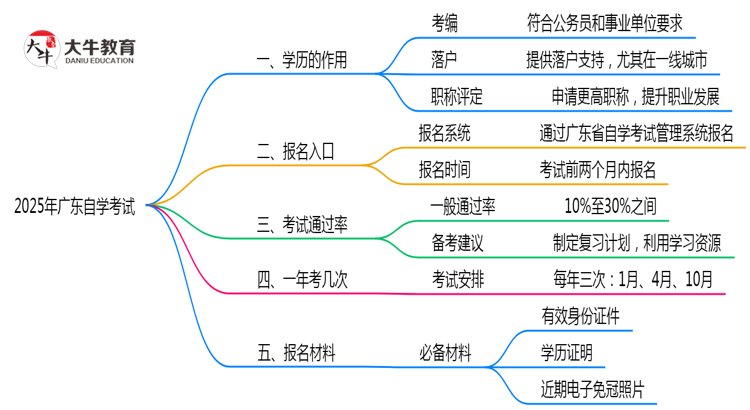 2025广东自学考试学历用途：考编/落户/职称全适用（超全攻略）思维导图