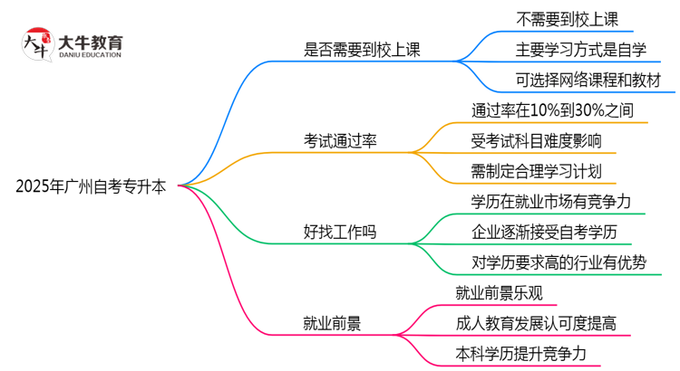 2025广州自考专升本必须到校上课？官方学习方式说明（附政策）思维导图