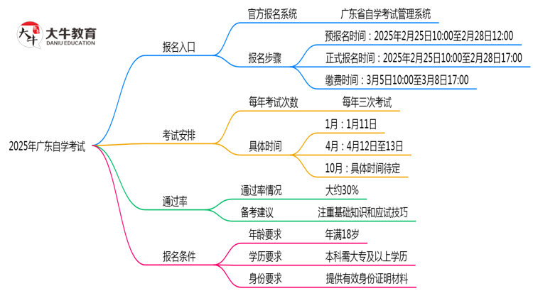 2025广东自学考试报名入口：官方唯一通道（附操作图解）思维导图