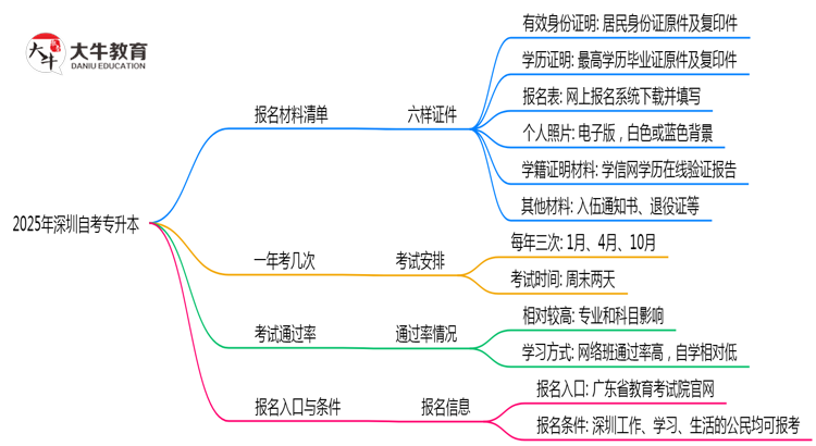 2025深圳自考专升本报名材料清单：6样证件缺一不可（速存）思维导图