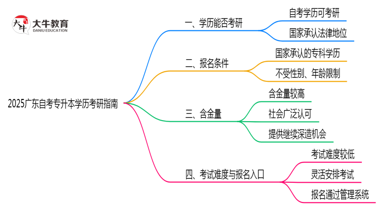 2025广东自考专升本学历考研指南：院校限制+报考全流程）思维导图