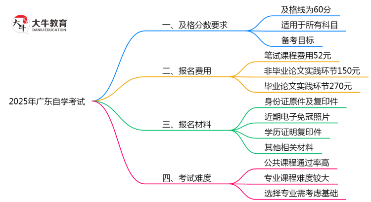 2025广东自学考试及格线：各科目分数要求（60分稳过？）思维导图
